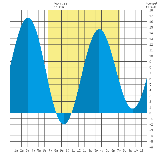 Ingraham Bay tide chart for Friday, March 24, 2023