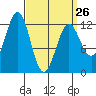 Ingraham Bay tide chart for Sunday, March 26, 2023