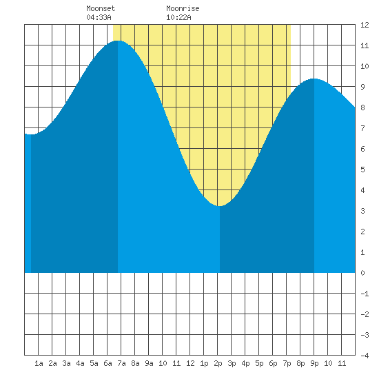 Ingraham Bay tide chart for Wednesday, March 29, 2023