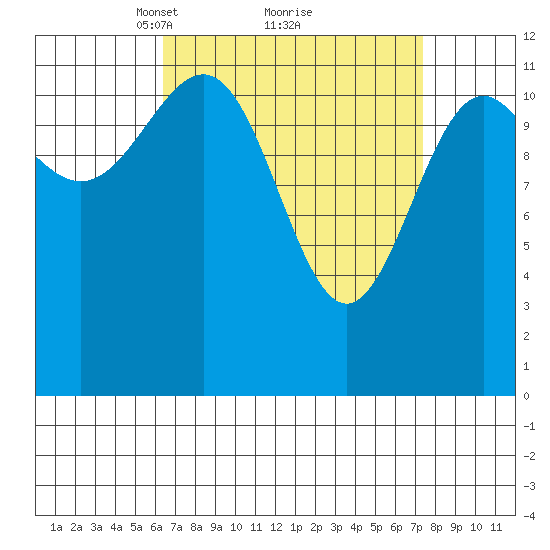 Ingraham Bay tide chart for Thursday, March 30, 2023