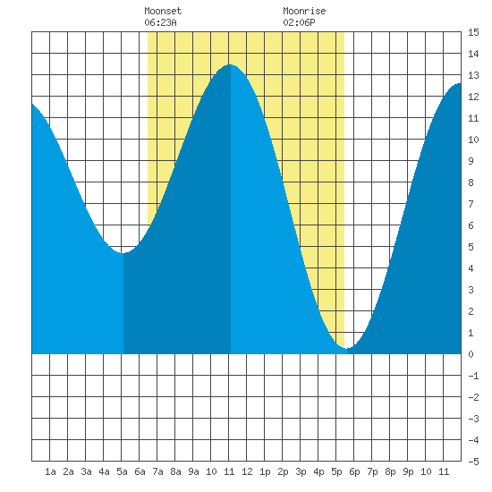 Ingraham Bay tide chart for Saturday, March 4, 2023