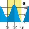 Ingraham Bay tide chart for Sunday, March 5, 2023