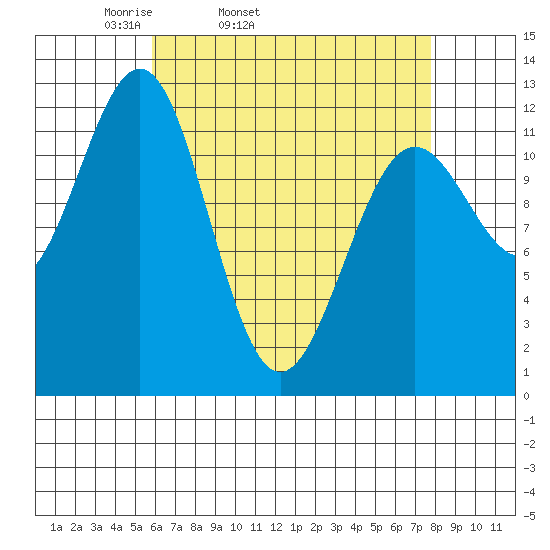 Ingraham Bay tide chart for Wednesday, April 12, 2023