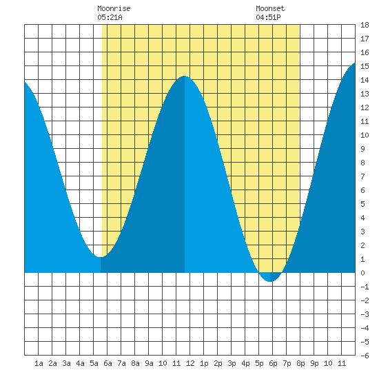 Ingraham Bay tide chart for Monday, April 17, 2023
