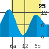 Ingraham Bay tide chart for Tuesday, April 25, 2023