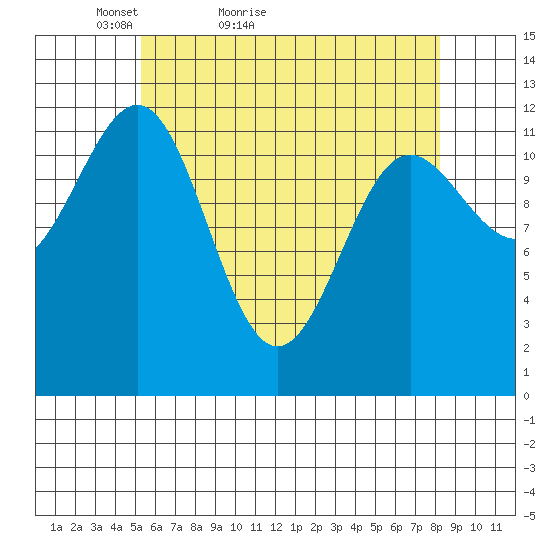 Ingraham Bay tide chart for Wednesday, April 26, 2023