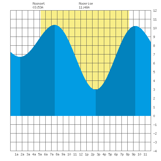 Ingraham Bay tide chart for Friday, April 28, 2023