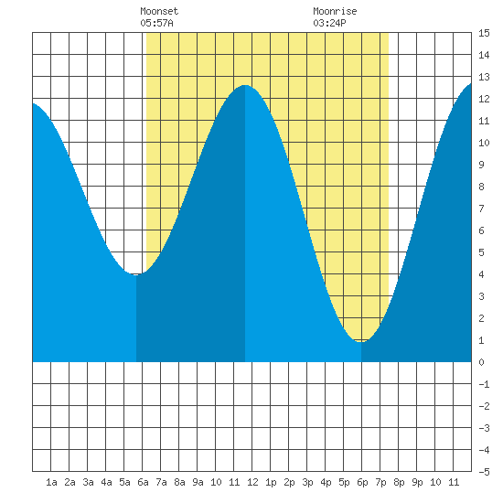 Ingraham Bay tide chart for Sunday, April 2, 2023