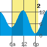 Ingraham Bay tide chart for Sunday, April 2, 2023