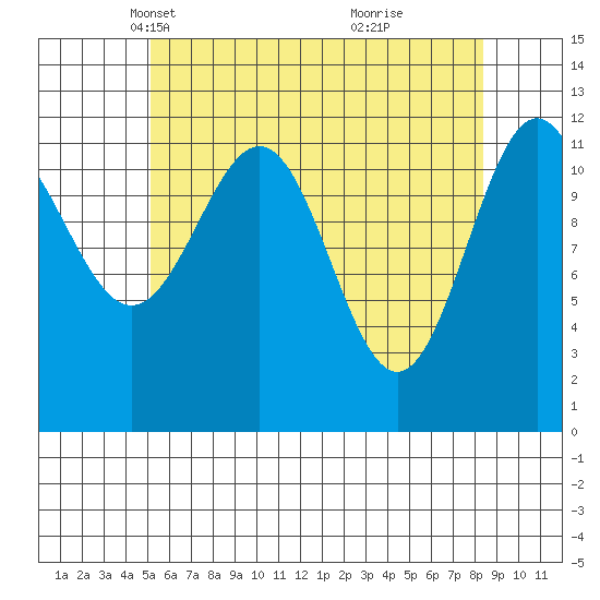 Ingraham Bay tide chart for Sunday, April 30, 2023