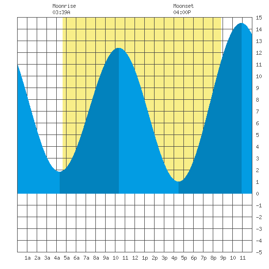 Ingraham Bay tide chart for Monday, May 15, 2023