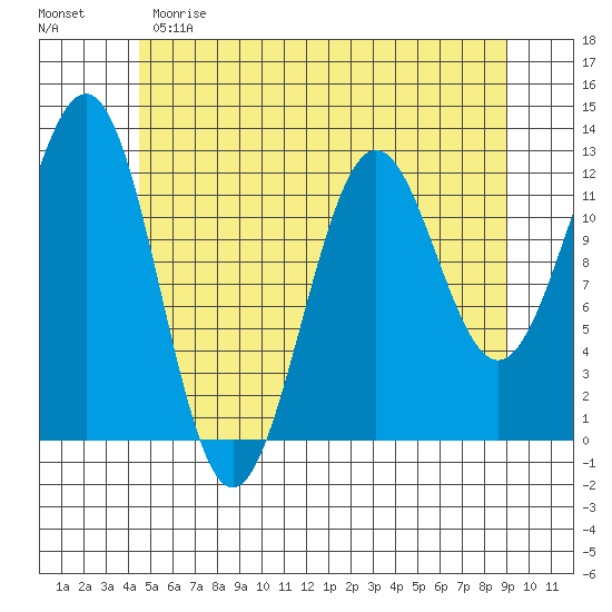 Ingraham Bay tide chart for Sunday, May 21, 2023