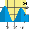 Ingraham Bay tide chart for Wednesday, May 24, 2023