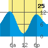 Ingraham Bay tide chart for Thursday, May 25, 2023