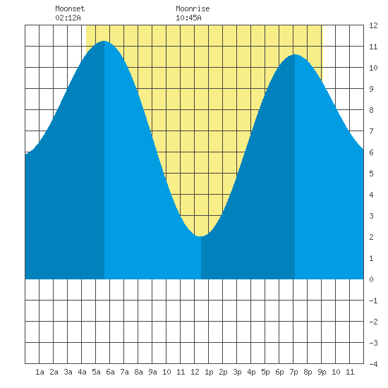 Ingraham Bay tide chart for Friday, May 26, 2023