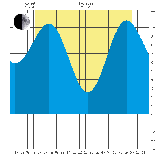 Ingraham Bay tide chart for Saturday, May 27, 2023