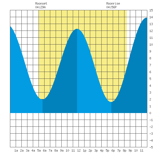 Ingraham Bay tide chart for Tuesday, May 2, 2023