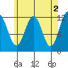 Ingraham Bay tide chart for Tuesday, May 2, 2023