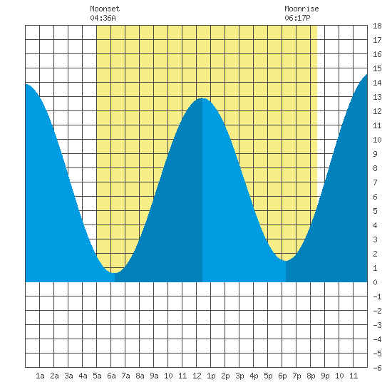 Ingraham Bay tide chart for Wednesday, May 3, 2023