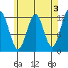 Ingraham Bay tide chart for Wednesday, May 3, 2023