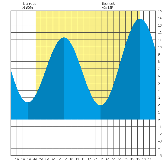 Ingraham Bay tide chart for Monday, June 12, 2023