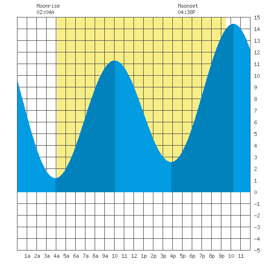 Ingraham Bay tide chart for Tuesday, June 13, 2023