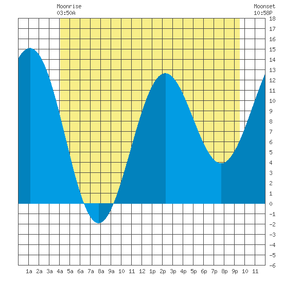 Ingraham Bay tide chart for Sunday, June 18, 2023