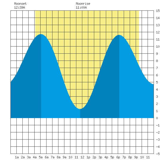 Ingraham Bay tide chart for Saturday, June 24, 2023