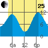 Ingraham Bay tide chart for Sunday, June 25, 2023