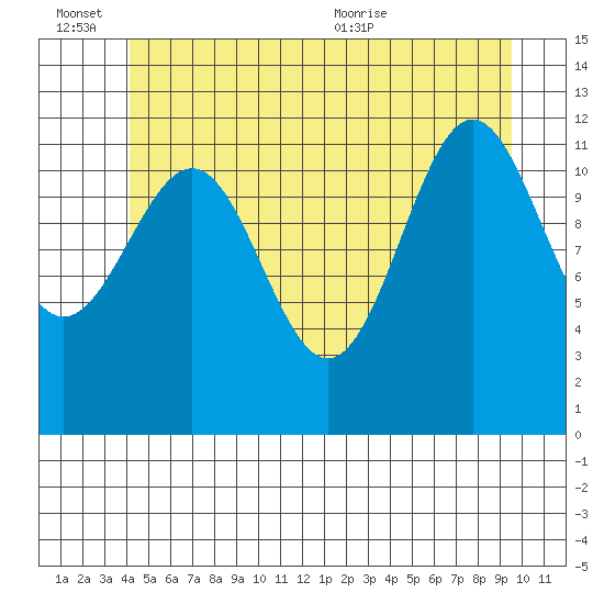 Ingraham Bay tide chart for Monday, June 26, 2023