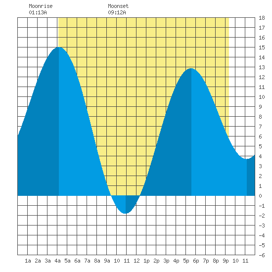 Ingraham Bay tide chart for Thursday, June 8, 2023