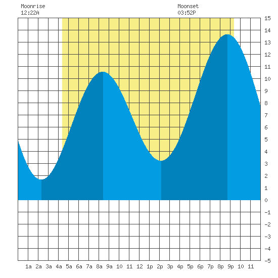 Ingraham Bay tide chart for Tuesday, July 11, 2023