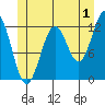 Ingraham Bay tide chart for Saturday, July 1, 2023