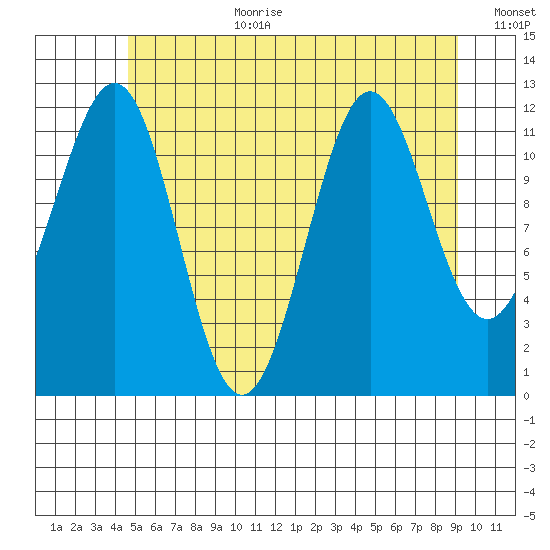 Ingraham Bay tide chart for Saturday, July 22, 2023