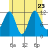 Ingraham Bay tide chart for Sunday, July 23, 2023