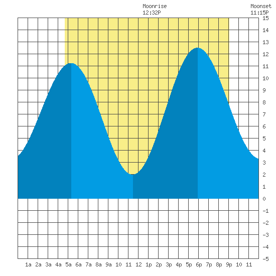 Ingraham Bay tide chart for Monday, July 24, 2023