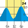 Ingraham Bay tide chart for Monday, July 24, 2023