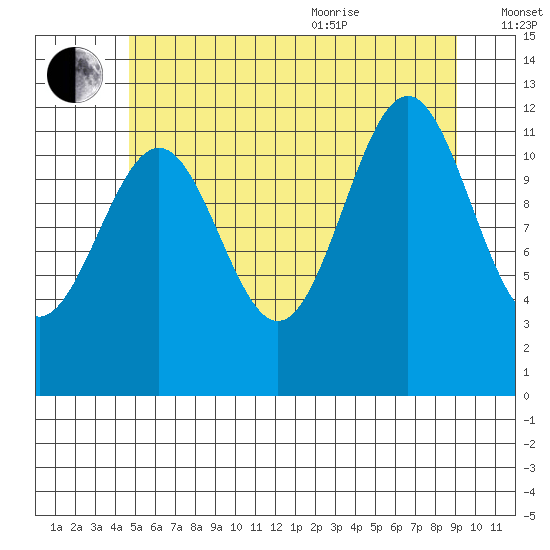 Ingraham Bay tide chart for Tuesday, July 25, 2023