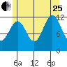 Ingraham Bay tide chart for Tuesday, July 25, 2023