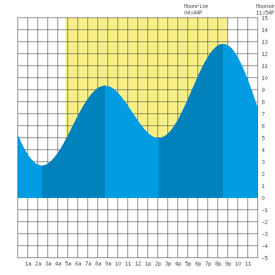 Ingraham Bay tide chart for Thursday, July 27, 2023