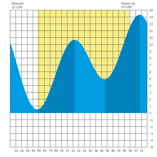 Ingraham Bay tide chart for Saturday, July 29, 2023