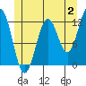 Ingraham Bay tide chart for Sunday, July 2, 2023