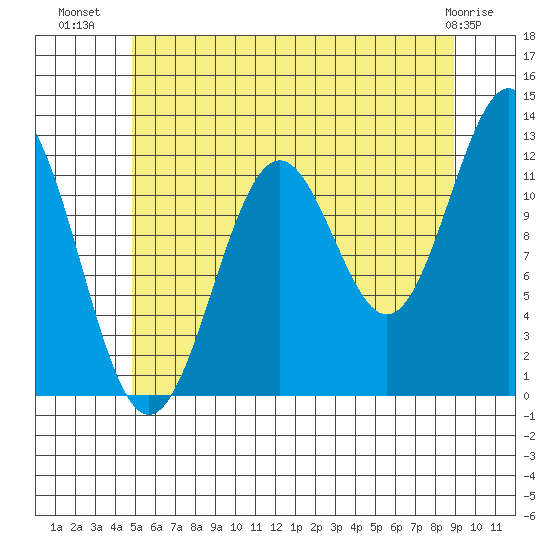 Ingraham Bay tide chart for Sunday, July 30, 2023