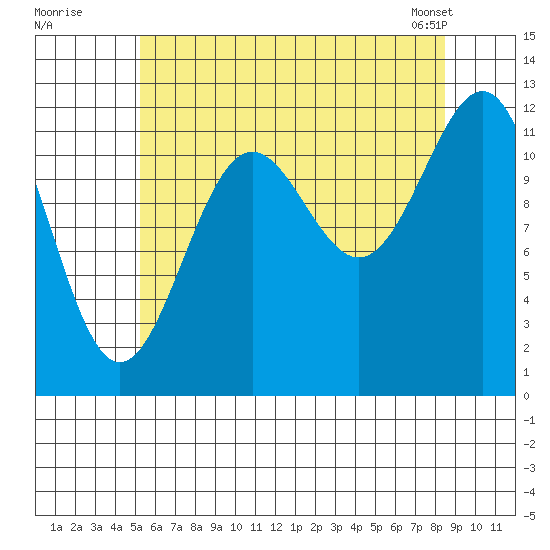 Ingraham Bay tide chart for Friday, August 11, 2023