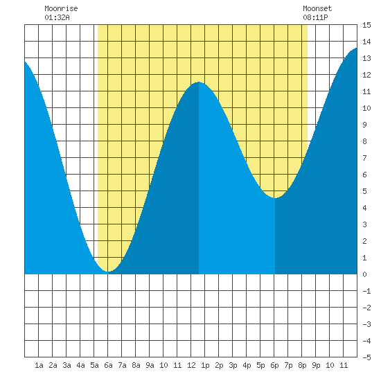 Ingraham Bay tide chart for Sunday, August 13, 2023