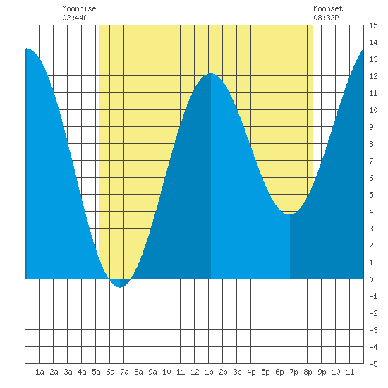 Ingraham Bay tide chart for Monday, August 14, 2023