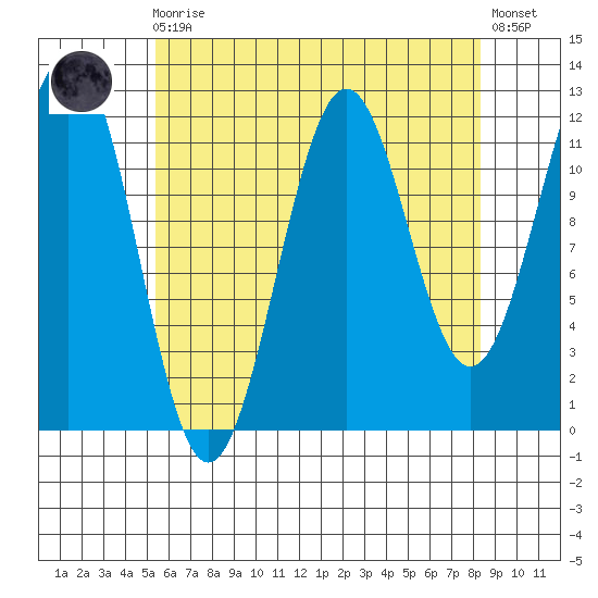 Ingraham Bay tide chart for Wednesday, August 16, 2023