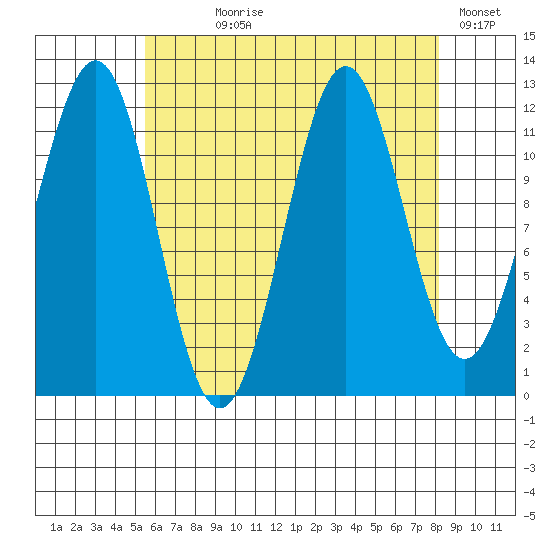 Ingraham Bay tide chart for Saturday, August 19, 2023
