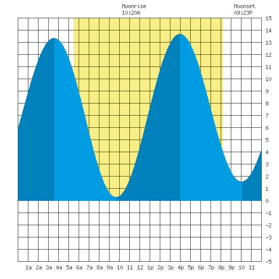 Ingraham Bay tide chart for Sunday, August 20, 2023