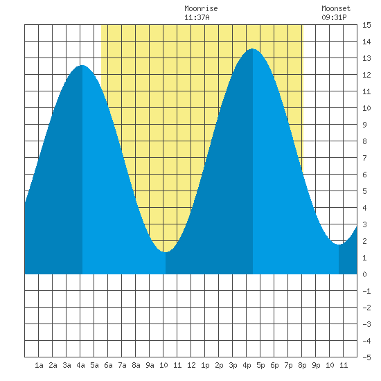 Ingraham Bay tide chart for Monday, August 21, 2023
